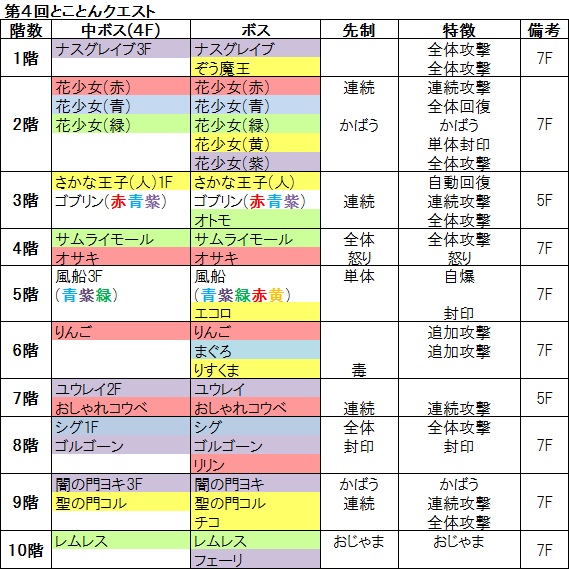 ぷよぷよクエスト攻略 とことんクエスト編 ぷよぷよクエスト攻略 デッキ研究所